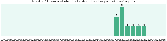 Would you have Haematocrit abnormal when you have Acute lymphocytic leukemia? Would you have Haematocrit abnormal when you have Acute lymphocytic leukemia?